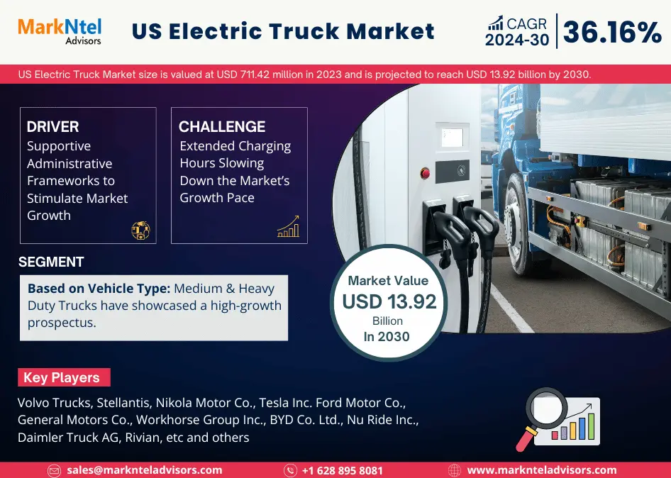 US Electric Truck Market Revenue, Trends Analysis, Expected to Grow 36.16% CAGR, Growth Strategies and Future Outlook 2030: Markntel Advisors