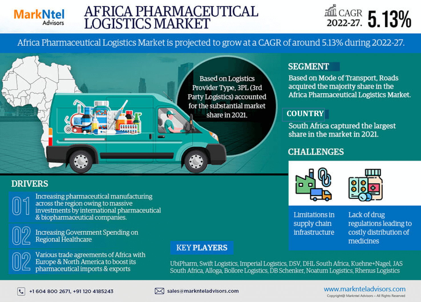 Africa Pharmaceutical Logistics Market Insight 2022-27 | Industry Detailed analysis and growth prospects for Next 5 Years