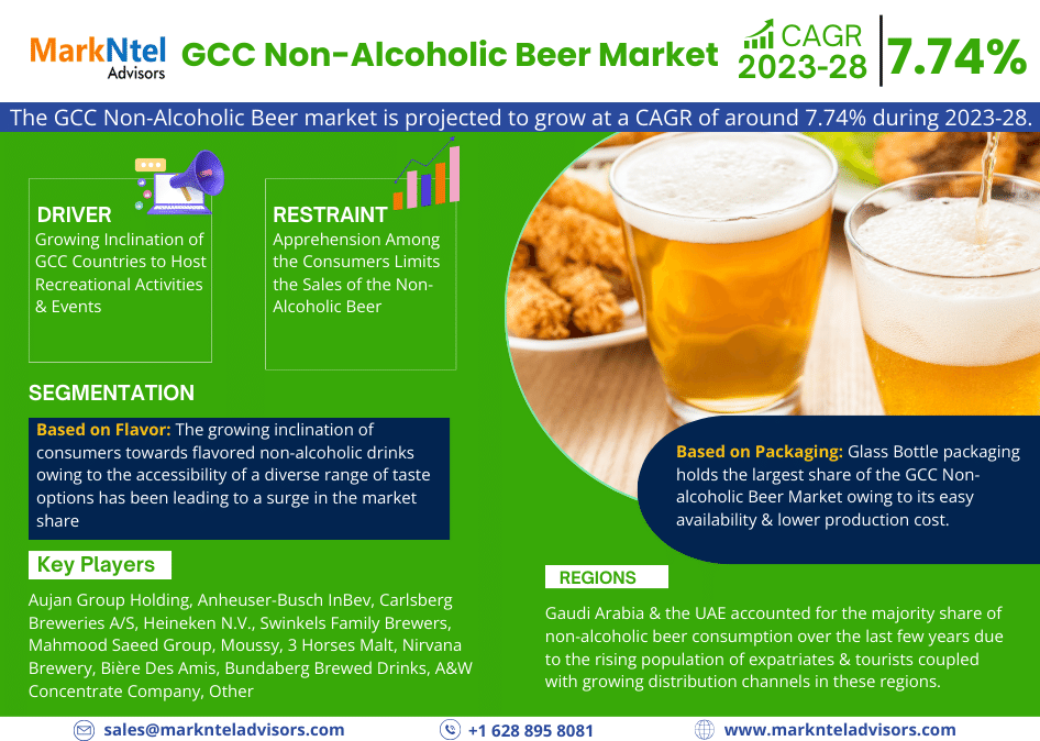 GCC Non-Alcoholic Beer Market Growth, Share, Trends Analysis under Segmentation and Forecast 2028: MarkNtel Advisors