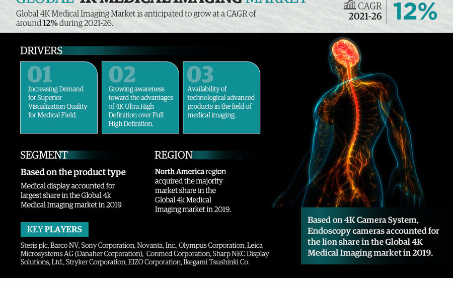 4K Medical Imaging Market