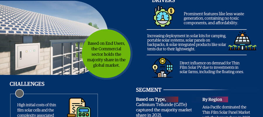 Thin Film Solar Panel Market