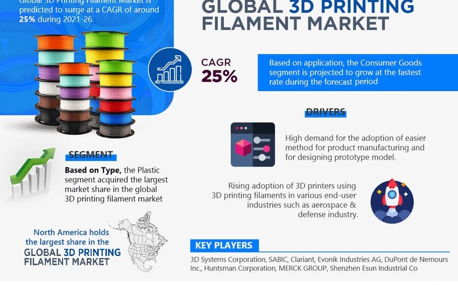 3D Printing Filament Market