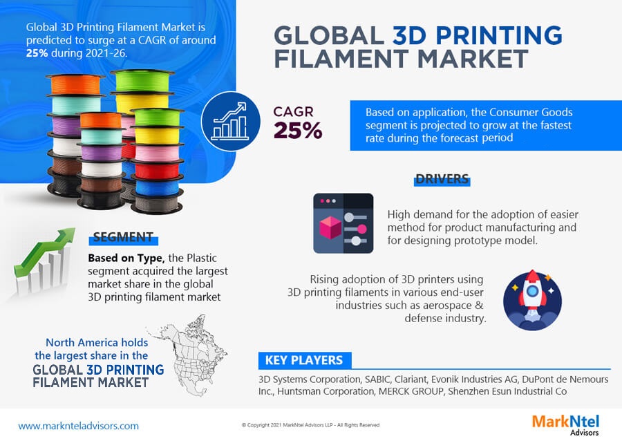 3D Printing Filament Market Trends, Share, Growth Drivers, Business Analysis and Future Investment 2026: Markntel Advisors