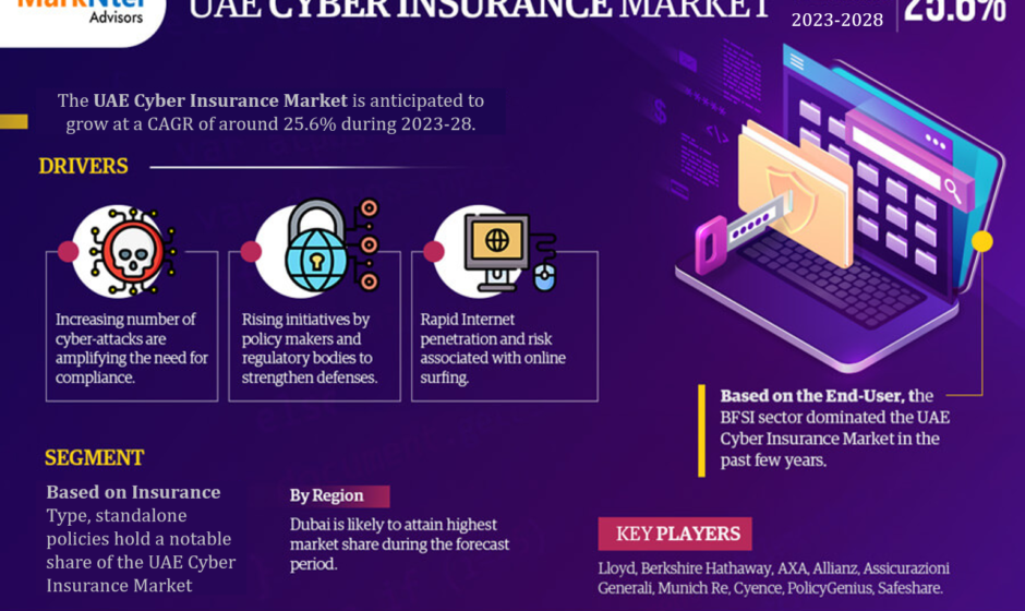 UAE Cyber Insurance Market