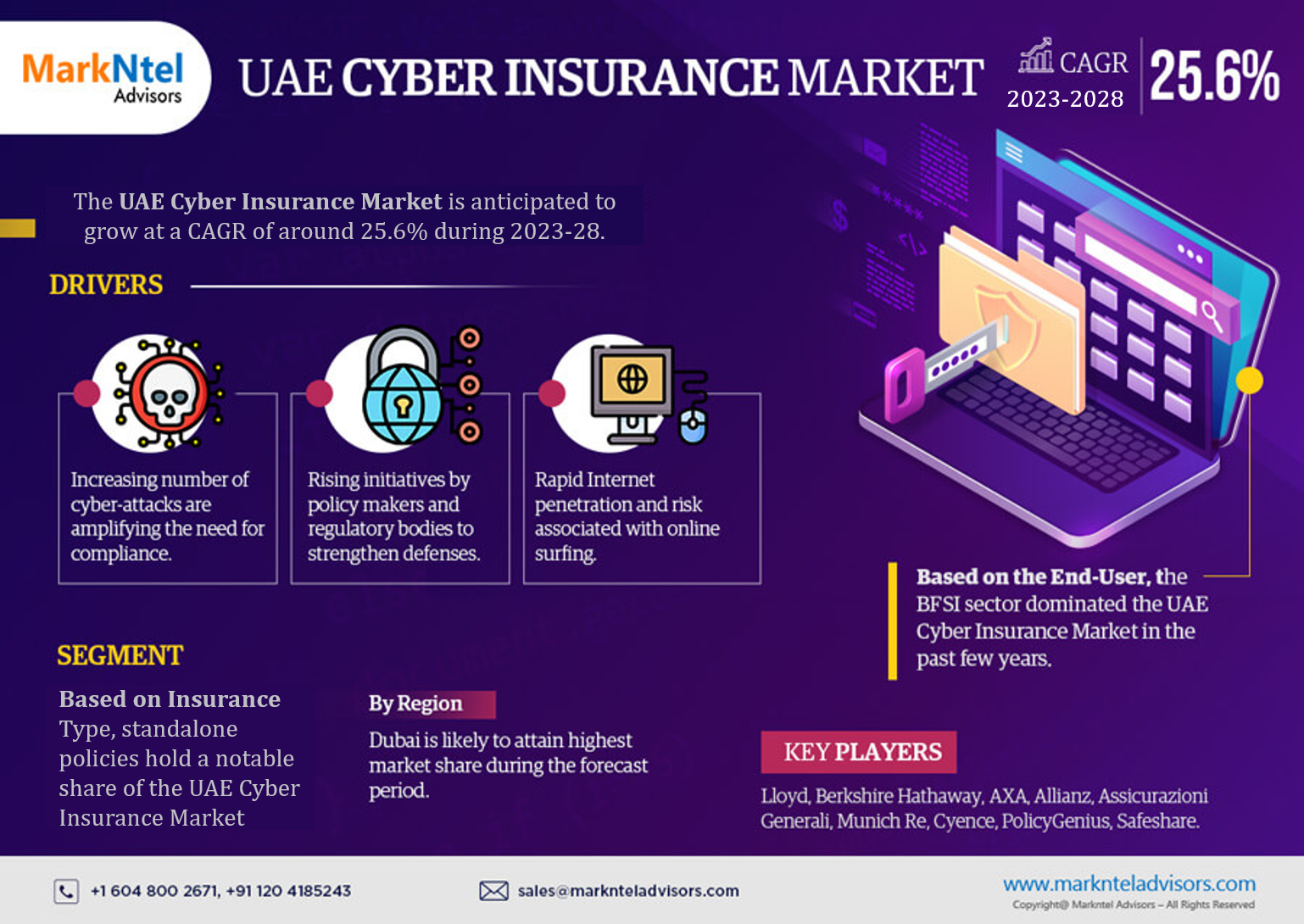 UAE Cyber Insurance Market Size and Share Forecast with a CAGR of 25.6%, Growth Trends, and Opportunities (2023-28)