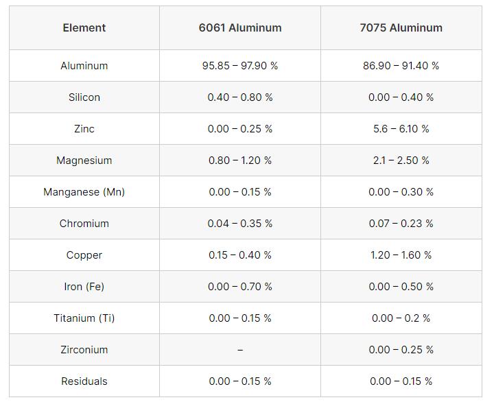 6061 vs 7075 Aluminum: A Comprehensive Comparison for Engineers and Manufacturers