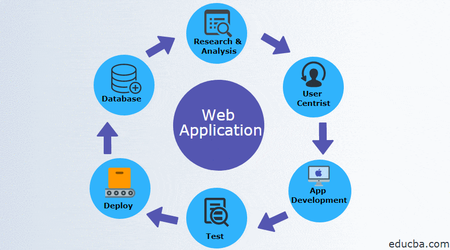 Web application development